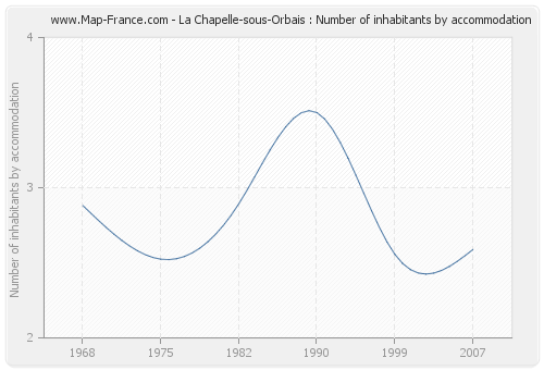 La Chapelle-sous-Orbais : Number of inhabitants by accommodation